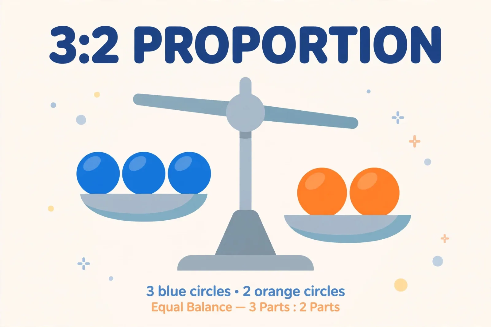Flat-vector illustration titled "3:2 PROPORTION": a balance scale holding three blue circles on the left pan and two orange circles on the right, captioned "3 blue circles • 2 orange circles — Equal Balance — 3 Parts : 2 Parts"