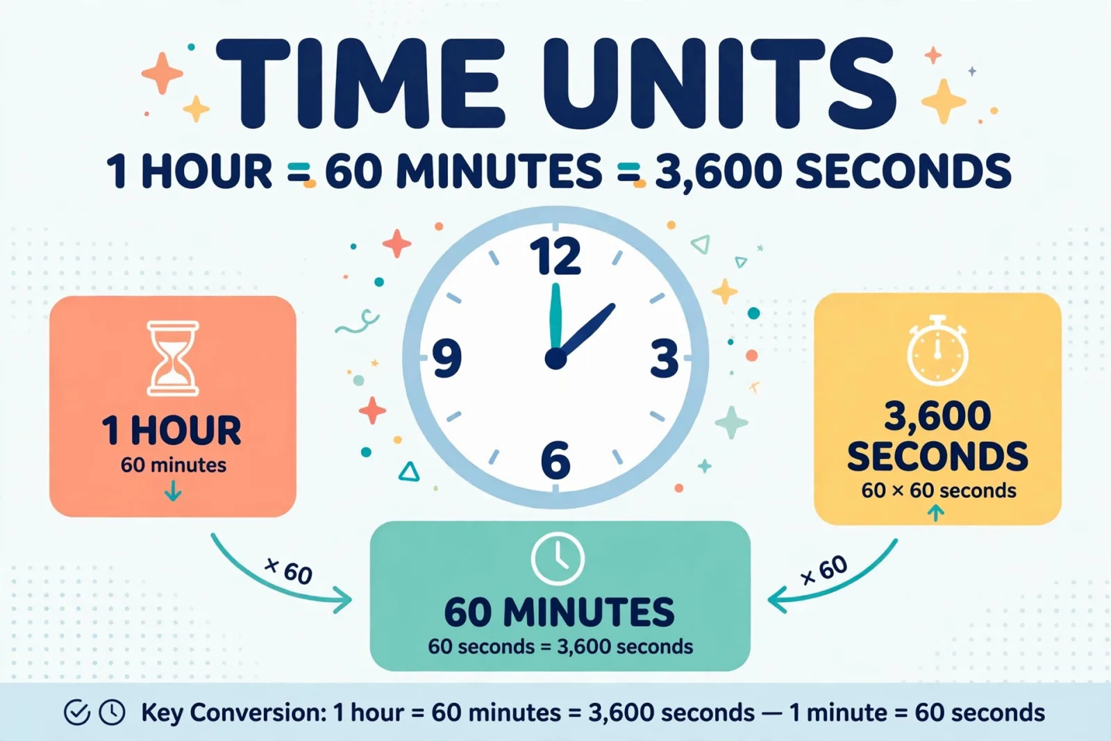 Flat-vector infographic with a clock in the center showing "1 hour = 60 minutes = 3,600 seconds," an hourglass card on the left, a stopwatch card on the right, and ×60 conversion arrows linking hour, minute, and second cards