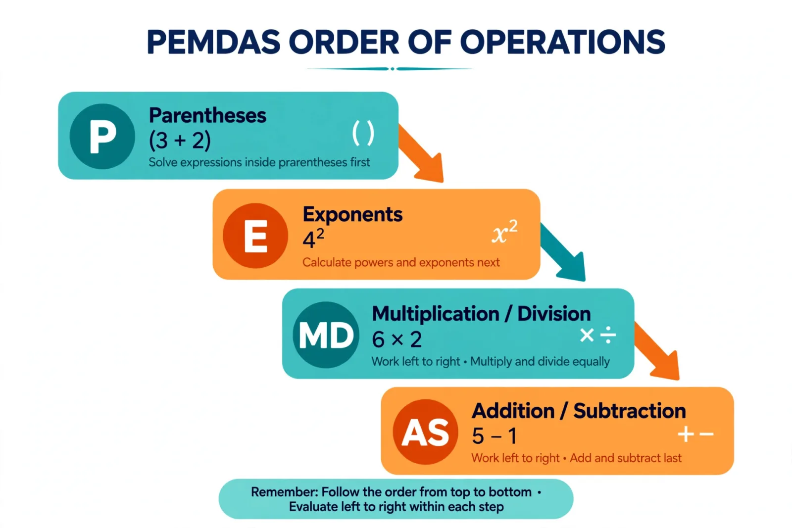 Flat-vector staircase graphic titled "PEMDAS ORDER OF OPERATIONS" with five descending steps labeled P Parentheses, E Exponents, M Multiplication, D Division, A Addition, S Subtraction, showing the worked example 8 + 2 × 5 = 18.