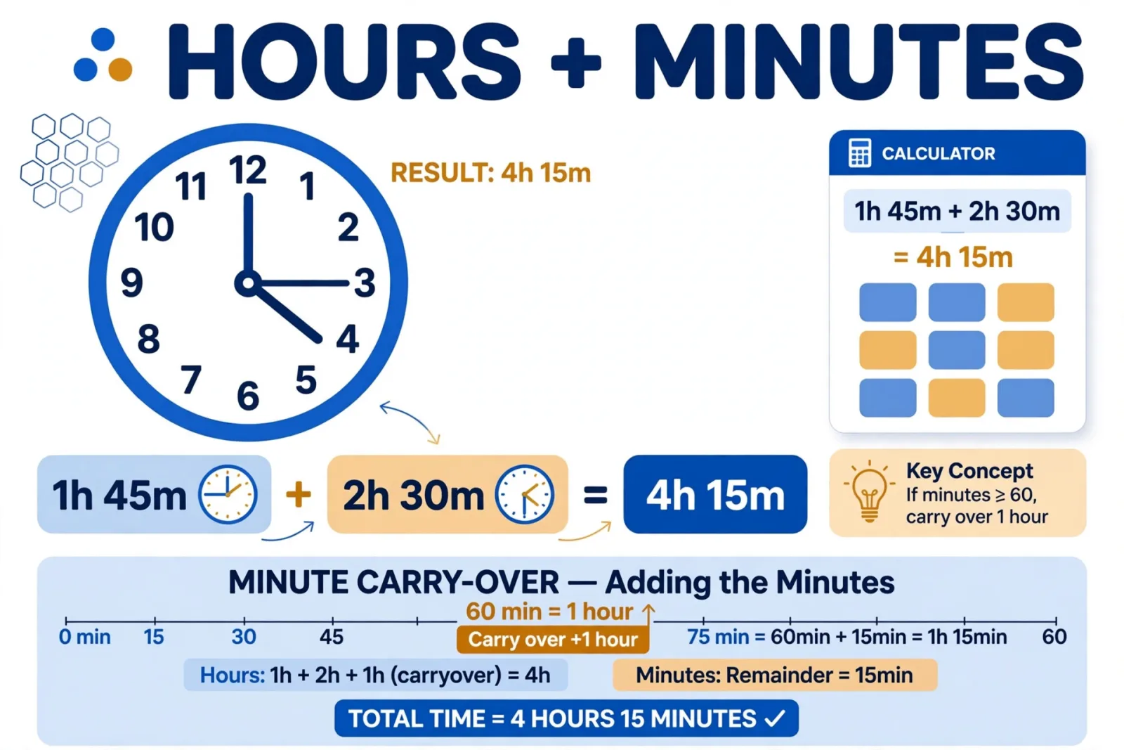 Flat-vector infographic showing a clock face with large text "HOURS + MINUTES", arithmetic examples 2h 45m + 3h 30m = 6h 15m with a 60-minute carry arrow, blue and orange design