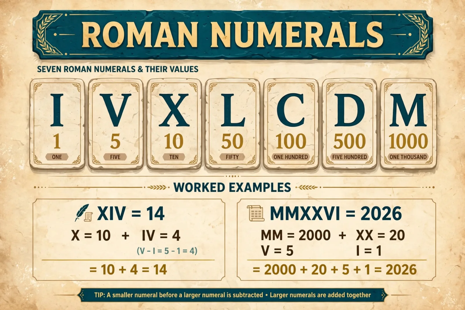 Colorful educational chart graphic titled "HOW TO READ ROMAN NUMERALS" showing the seven symbols I=1, V=5, X=10, L=50, C=100, D=500, M=1000 with arrow examples IV=4, IX=9, and XIV=14.