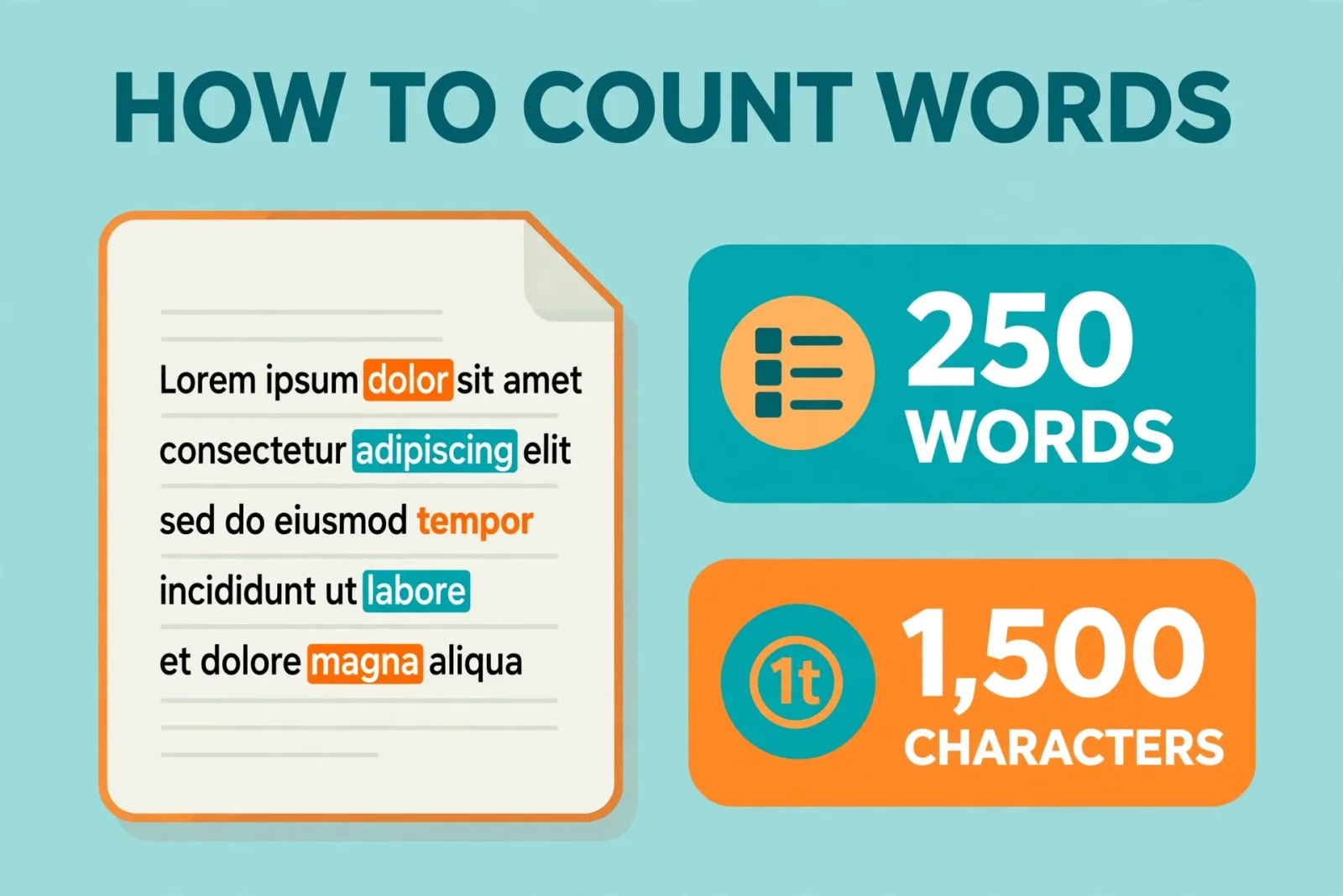 Clean educational graphic titled "HOW TO COUNT WORDS AND CHARACTERS" showing a sample sentence with its word count, character count with spaces, and character count without spaces highlighted in three labeled boxes.