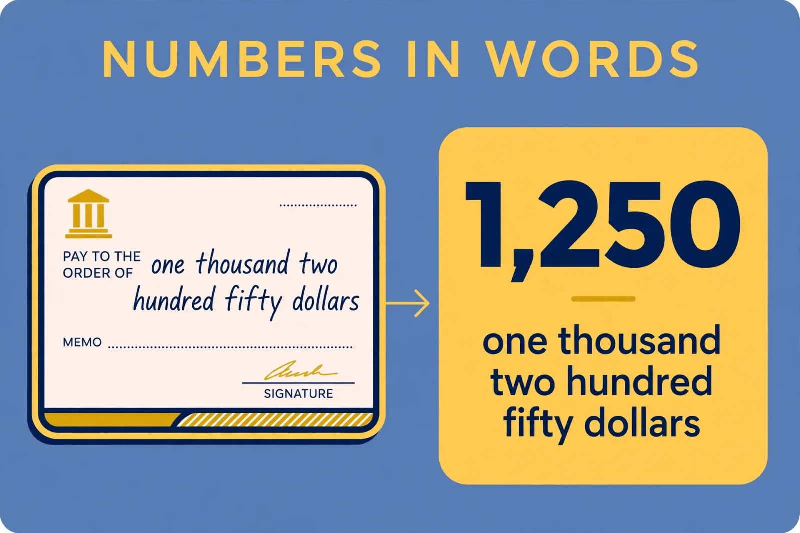 Educational graphic titled "HOW TO WRITE NUMBERS IN WORDS" showing a sample check with the amount 1,250.75 written as "One thousand two hundred fifty and 75/100 dollars" beside large number examples like twenty-one and one million.